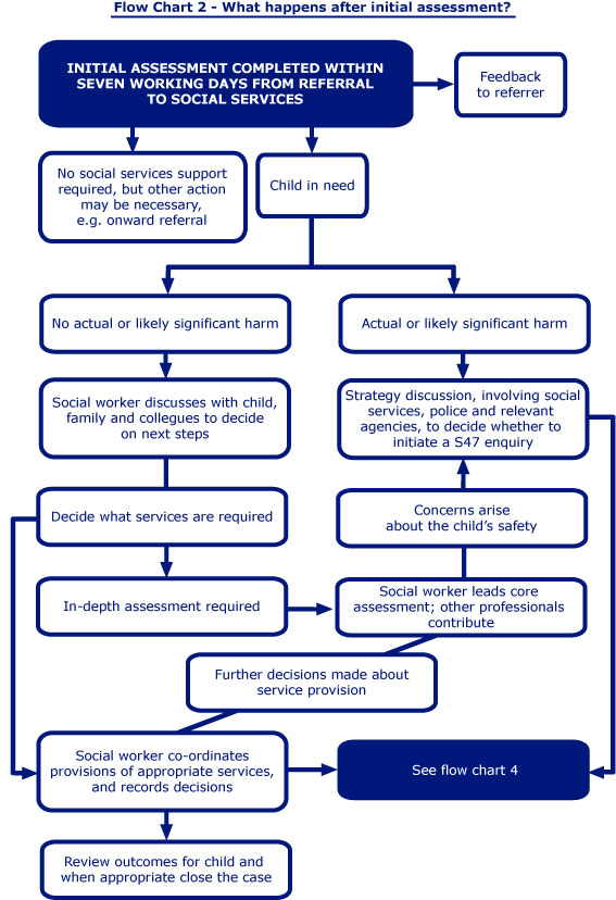 Flowchart - What Happens After Initial Assessment?