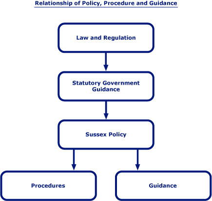 Diagram about relationship of policies, procedures and guidance