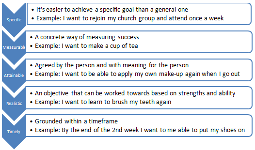 SMART principles