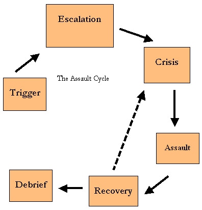 The Assault Cycle