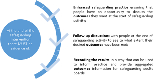 Evaluation of Outcomes