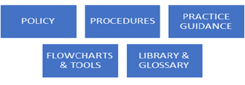 Format of policy and procedures