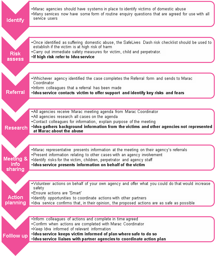 Steps to the MARAC Process