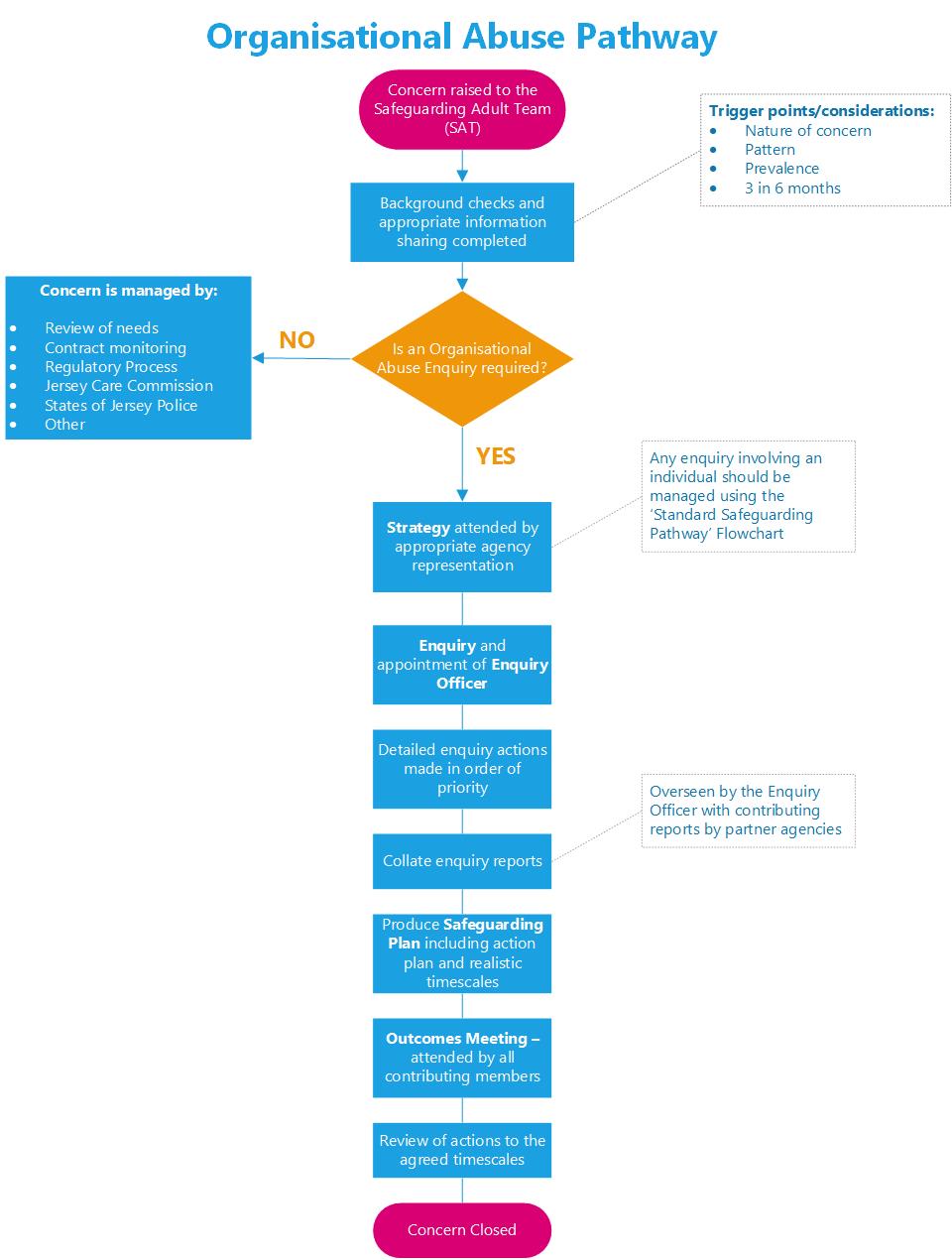 Organisational Abuse Pathway Flowchart
