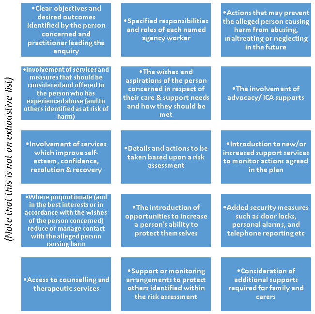 Aspects that could (possibly) be Included in a Safeguarding Plan