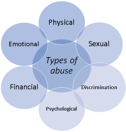 Types of abuse