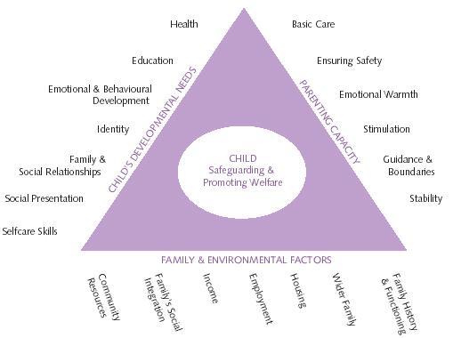 Child Safeguarding diagram