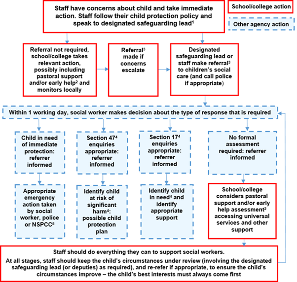 Action where there are concerns about a child flowchart