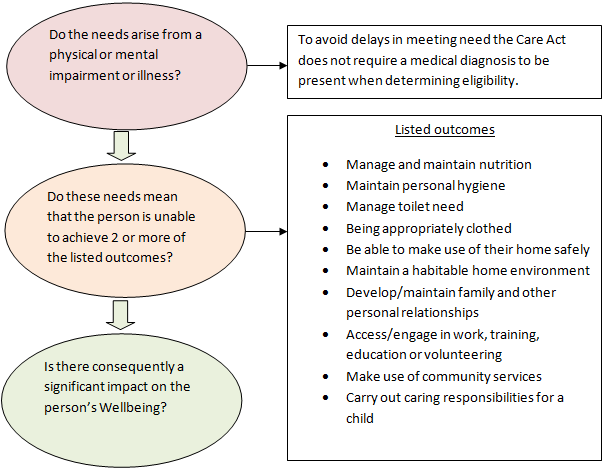 The National Eligibility Criteria for People with Care and Support Needs