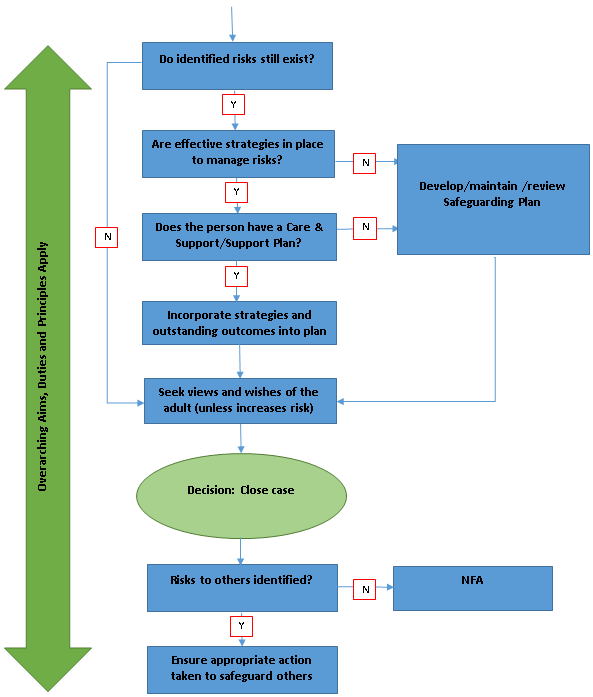 Process Maps and Case Studies