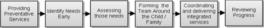 Integrated Working Delivery Model