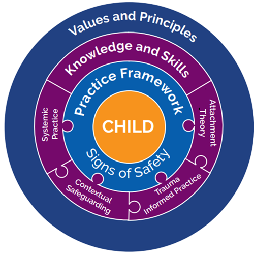 practice framework